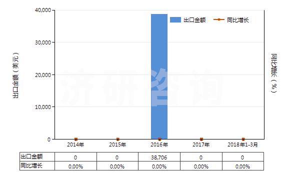 2014-2018年3月中國(guó)氯化釹(HS28469024)出口總額及增速統(tǒng)計(jì) 2014-2018年3月中國(guó)氯化釹(HS28469024)出口總額及增速統(tǒng)計(jì)